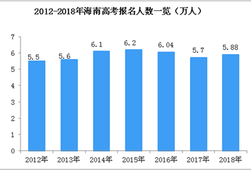 2018年海南省高考人數達5.88萬人 附歷年高考人數統計數據（圖）