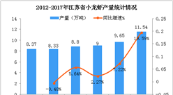 五張圖看懂江蘇省小龍蝦產業發展情況：小龍蝦產量突破10萬噸  總產值達450億元