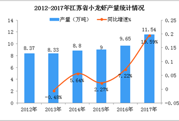 五张图看懂江苏省小龙虾产业发展情况：小龙虾产量突破10万吨  总产值达450亿元