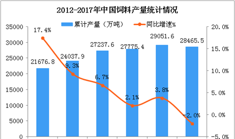 中国饲料行业市场规模及发展前景分析：2020年饲料产量将突破30000万吨（图）