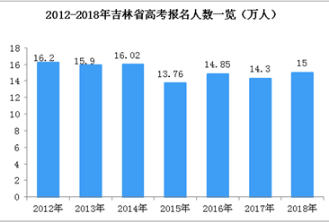 吉林省历年高考人数统计：2018年考生人数15万（图）