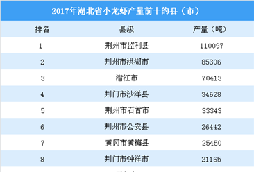 2017年湖北小龙虾产量达63万吨 荆州产量最高（图）
