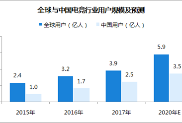 中国电竞行业市场分析及预测：2020年市场规模将超200亿元（附图）