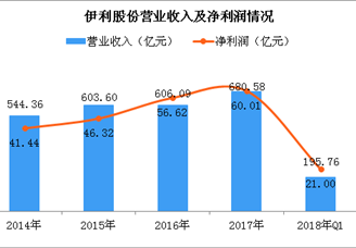 2018年一季度伊利实现营收195.76亿 同比增长24.56%