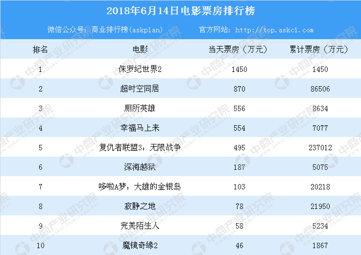 全球电影票房排行榜_国产电影票房排行榜(5)