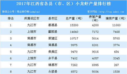 2017年江西省各市（县、区）小龙虾产量排行榜：都昌县产量第一
