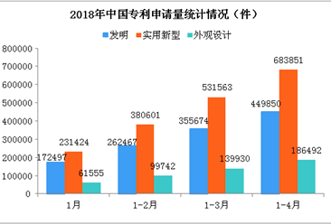 2018年1-4月中國專利數據統計分析：全國專利申請量合計132.02萬件（圖）