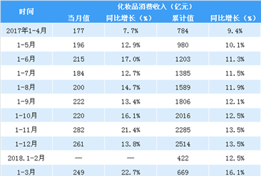 2018年1-5月全国化妆品行业消费数据分析：化妆品消费收入同比增14.8%