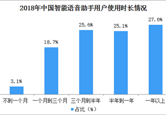 2018年語音助手用戶情況分析：北上廣深四城用戶占比達(dá)54.3%（圖）
