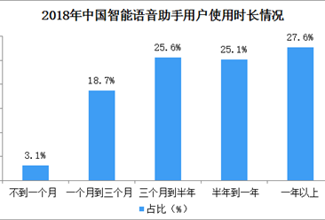 2018年语音助手用户情况分析：北上广深四城用户占比达54.3%（图）