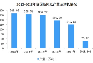 2018年1-4月全国新闻纸产量分析：产量增长3.17%（图）
