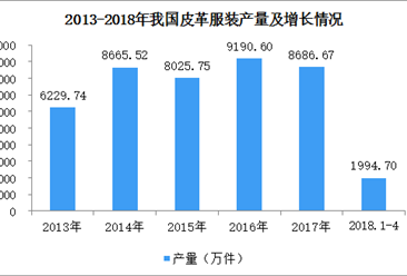 2018年1-4月全国皮革服装产量1995万件  同比增长2.16%（图）