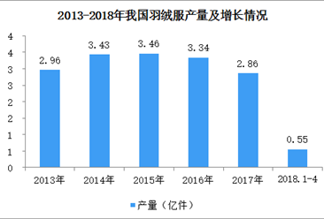 2018年1-4月全國羽絨服產量分析：產量增長13.56%（圖）