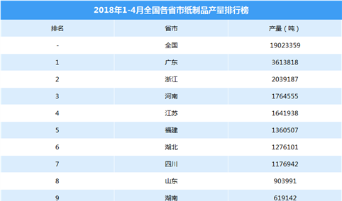 2018年1-4月全国各省市纸制品产量排行榜（附榜单）