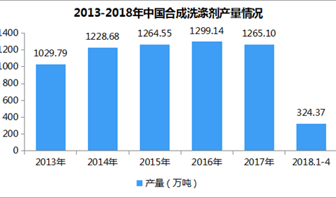 2018年1-4月全国洗涤剂产量分析：累计增长2.8%（附图表）