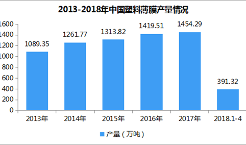 2018年1-4月全国塑料薄膜产量分析：累计391.32万吨 同比增长2.85%（附图表）