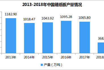 2018年1-4月全国箱纸板产量分析：产量368.68万吨 同比增长7.05%（附图表）