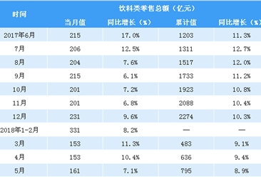 2018年1-5月全国饮料类零售数据分析：零售额同比增长8.9%（图表）