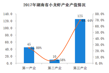 2018年湖南省小龙虾产业发展现状分析：小龙虾总产值达到180亿元（图）