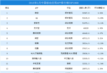 2018年5月中国移动应用APP排行榜TOP1000：微信第一，QQ/爱奇艺分列二三（附榜单）