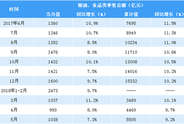 2018年1-5月全国粮油食品类零售数据分析：零售额同比增9.2%（图表）