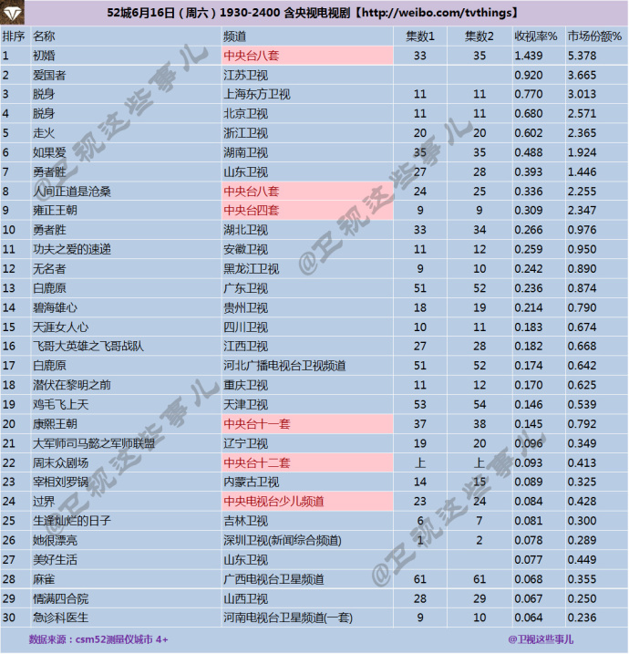2018年6月16日csm52城电视剧收视率排行榜:初婚/爱国者/脱身