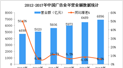 六張圖看懂中國廣告市場發展現狀：2017年廣告經營額增至6896億元