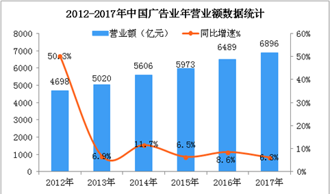 六张图看懂中国广告市场发展现状：2017年广告经营额增至6896亿元