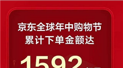 一张图让你看懂京东618终极战绩：累计下单金额1592亿 同比增32.8%