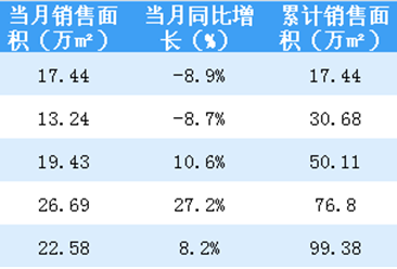 2018年5月佳兆业销售简报：累计销售额突破150亿（附图表）