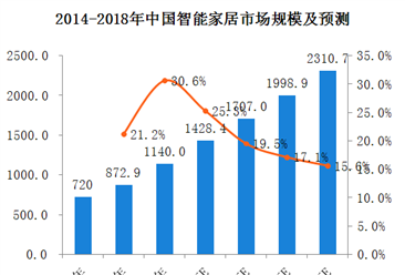 智能音箱僅6%用戶用來控制智能家居，三張圖看懂中國智能音箱市場（圖）