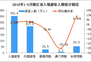 2018年1-5月浙江省出入境旅游數據分析：旅游外匯收入增長5.1%（附圖）