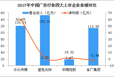 2018年广告业四大上市公司财力大PK：谁能成为广告市场霸主？（附图表）