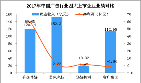 2018年广告业四大上市公司财力大PK：谁能成为广告市场霸主？（附图表）