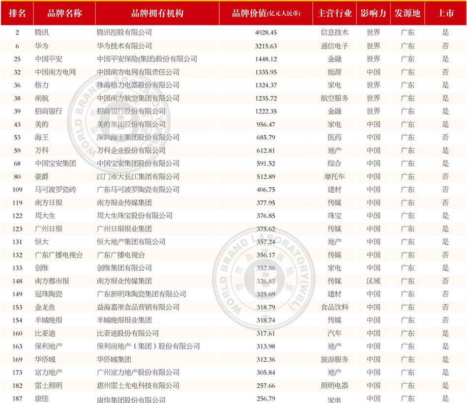2018中国500强最具价值品牌排行榜(广东篇):除