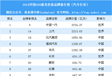 2018中国500最具价值品牌排行榜（汽车行业）：吉利仅排名第九（附榜单）