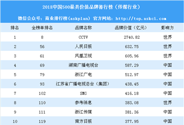 2018中国500最具价值品牌排行榜（传媒行业）：CCTV等36个品牌上榜（附榜单）