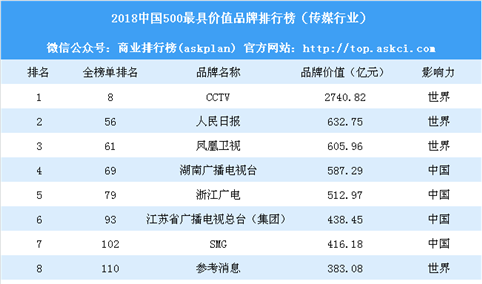 2018中国500最具价值品牌排行榜（传媒行业）：CCTV等36个品牌上榜（附榜单）
