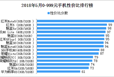 2018年5月0-999元手机性价比排行榜：红米Note5性价比最高（附榜单）