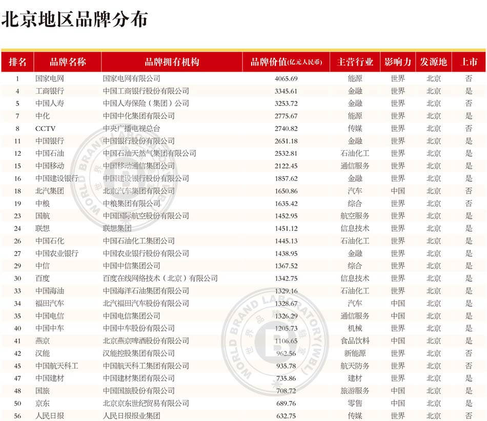 2018中国500强最具价值品牌排行榜(北京篇):国