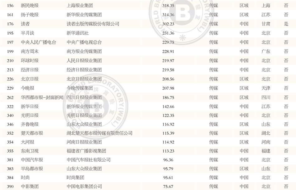 cctv排行榜_2018中国500最具价值品牌排行榜传媒行业：CCTV等36个品牌上.