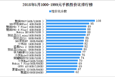 2018年5月1000-1999元手机性价比排行榜