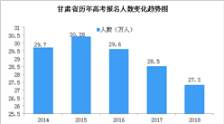 2018甘肃高考录取分数线公布：一本文502理483