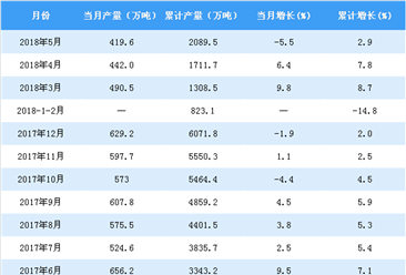 2018年1-5月全國食用植物油產量數據分析：產量同比增長2.9%