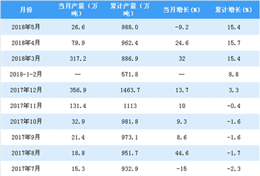2018年1-5月中国成品糖产量近1000万吨 同比增长15.4%.（附图表）