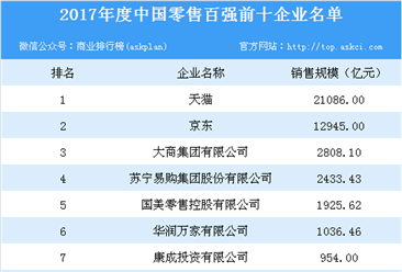2017年度中国零售百强榜单出炉：天猫以销售规模2.11万亿第一（附榜单）