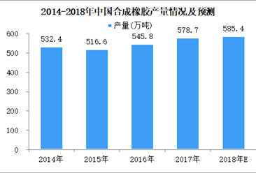 2018年1-5月全国合成橡胶累计产量226万吨 同比增长9.4%（图）