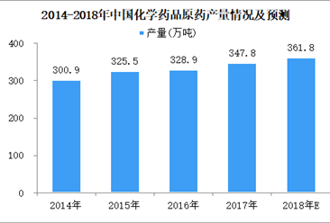 2018年5月中国化学药品原药产量25.7万吨 同比减少5.9%（图）