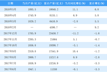 2018年1-5月全国卷烟产量数据分析：产量累计增长6.8%