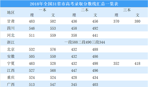 2018贵州高考录取分数线公布：一本文科575理科484（附31省市高考录取分数线汇总表）